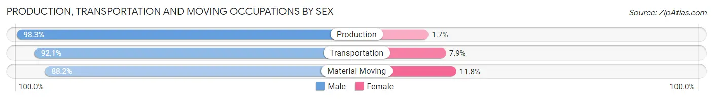 Production, Transportation and Moving Occupations by Sex in Zip Code 72020