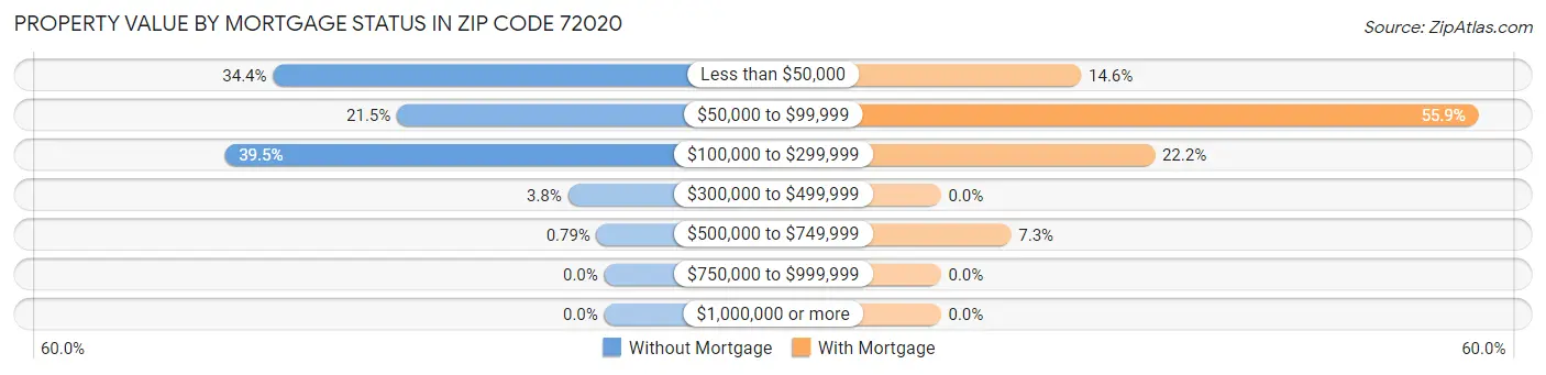 Property Value by Mortgage Status in Zip Code 72020
