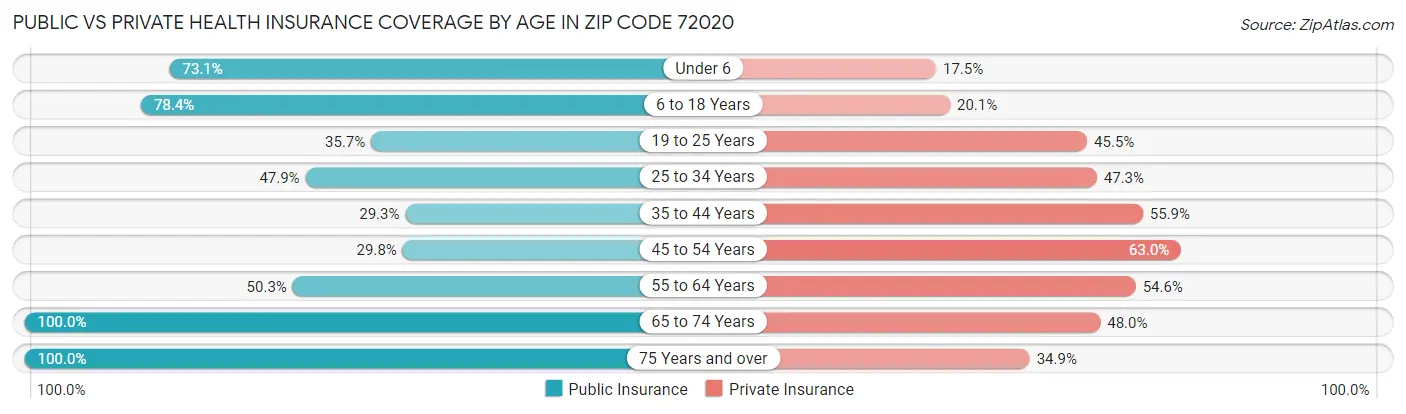 Public vs Private Health Insurance Coverage by Age in Zip Code 72020