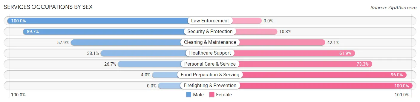 Services Occupations by Sex in Zip Code 72020
