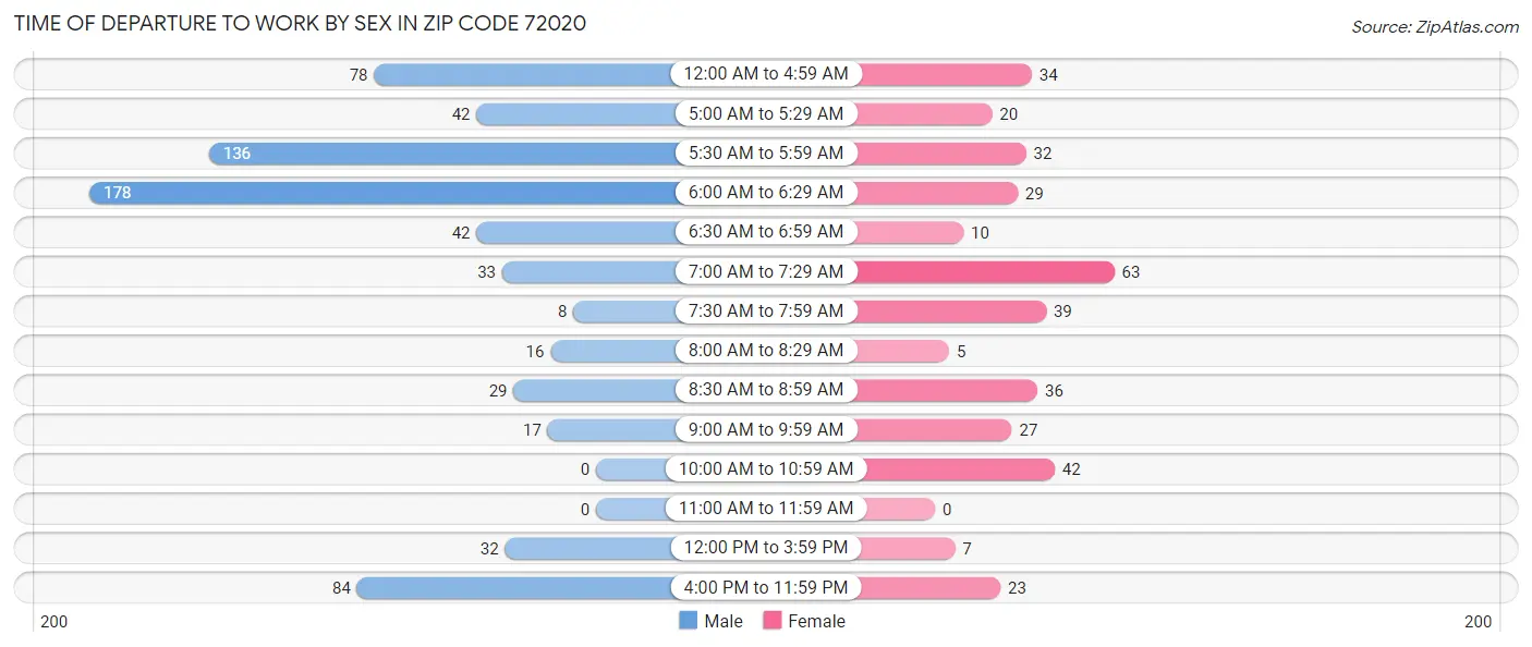Time of Departure to Work by Sex in Zip Code 72020