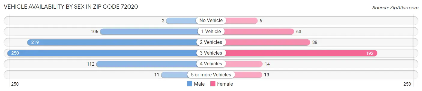 Vehicle Availability by Sex in Zip Code 72020