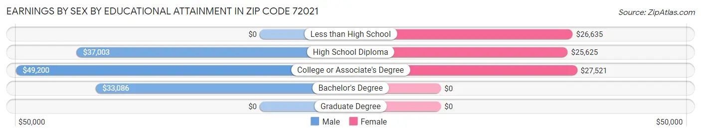 Earnings by Sex by Educational Attainment in Zip Code 72021
