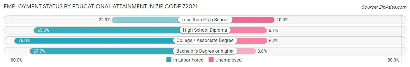 Employment Status by Educational Attainment in Zip Code 72021
