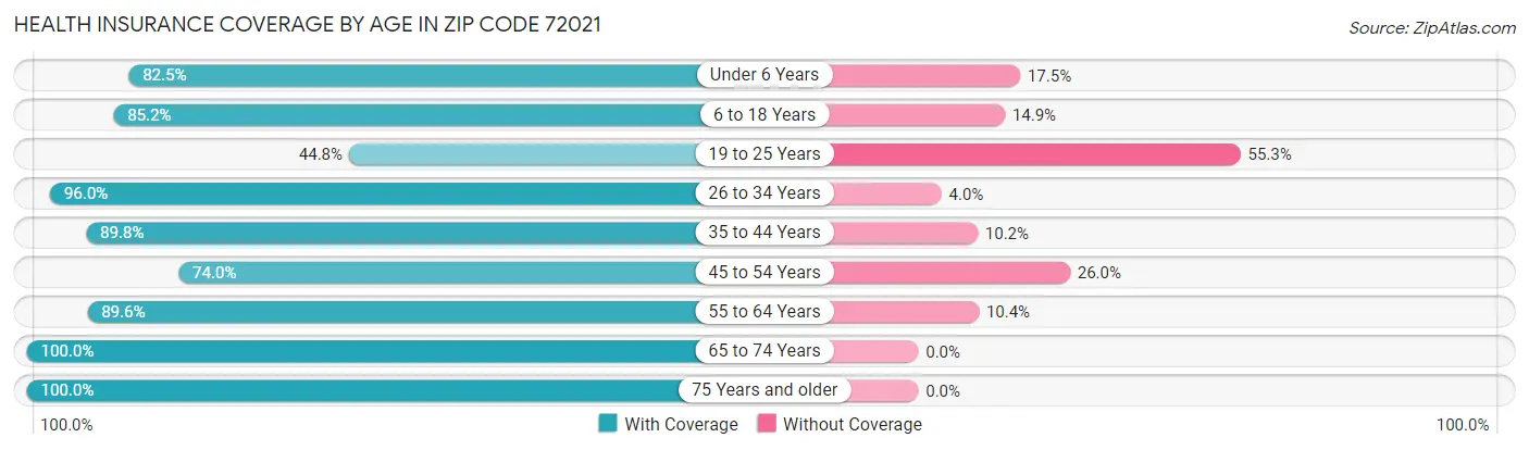 Health Insurance Coverage by Age in Zip Code 72021