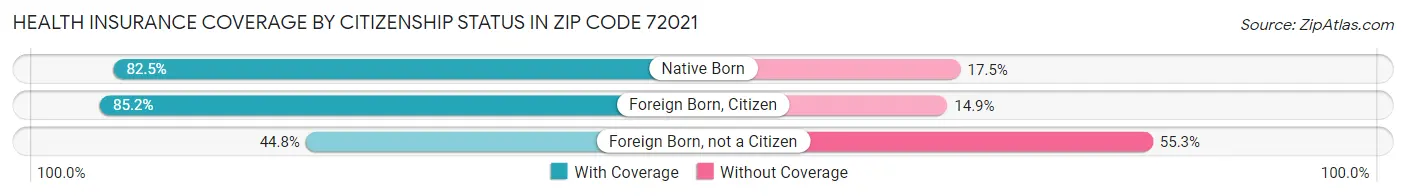 Health Insurance Coverage by Citizenship Status in Zip Code 72021