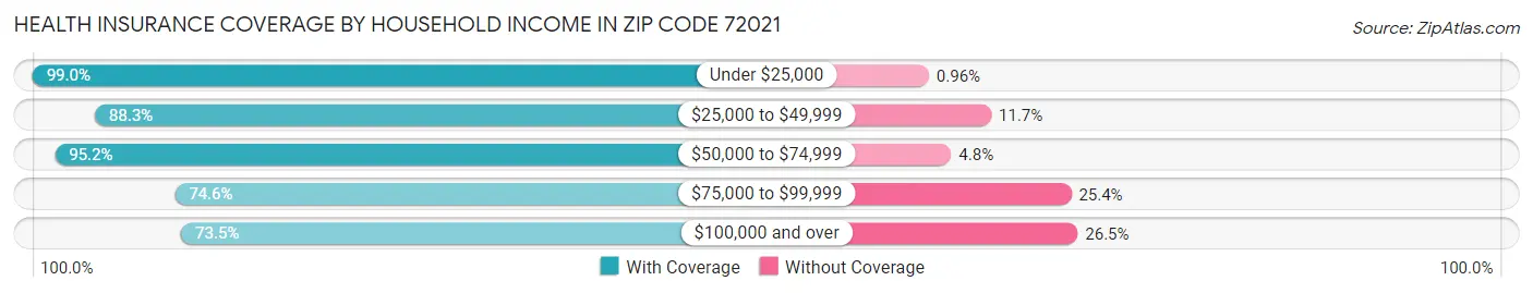 Health Insurance Coverage by Household Income in Zip Code 72021