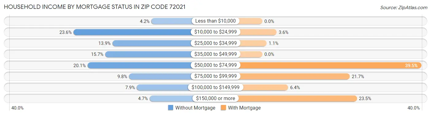 Household Income by Mortgage Status in Zip Code 72021