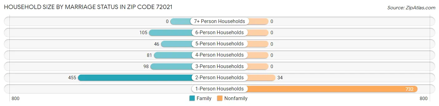 Household Size by Marriage Status in Zip Code 72021