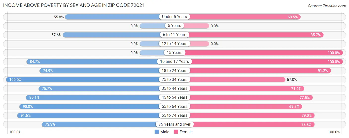Income Above Poverty by Sex and Age in Zip Code 72021