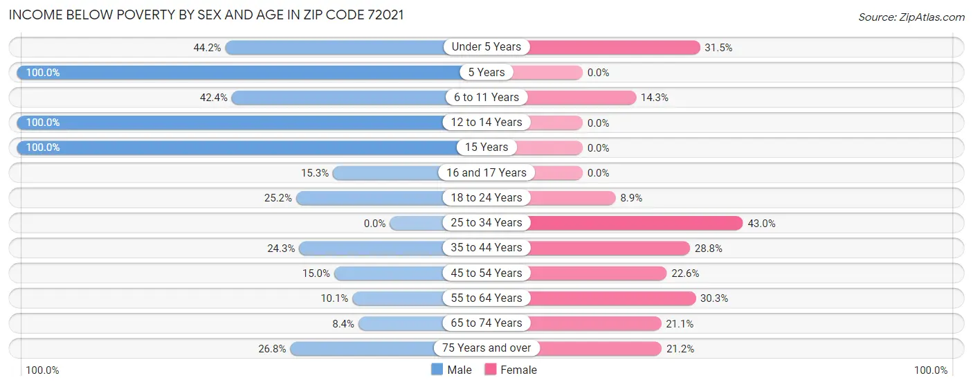 Income Below Poverty by Sex and Age in Zip Code 72021