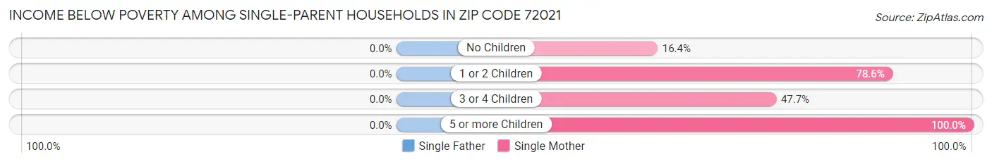 Income Below Poverty Among Single-Parent Households in Zip Code 72021