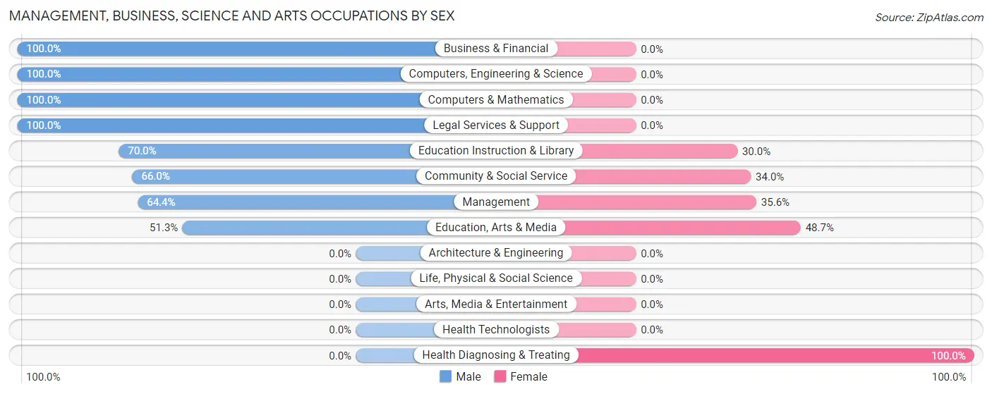 Management, Business, Science and Arts Occupations by Sex in Zip Code 72021