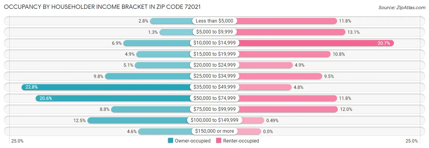 Occupancy by Householder Income Bracket in Zip Code 72021