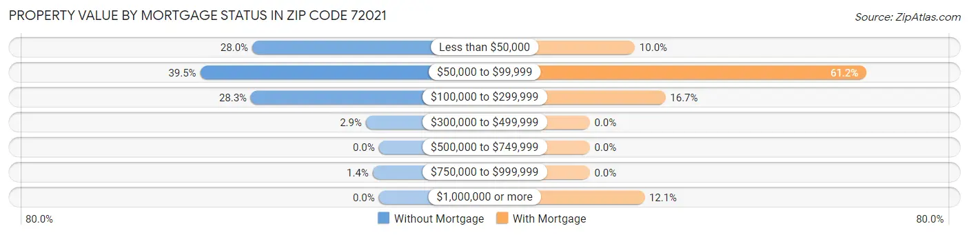 Property Value by Mortgage Status in Zip Code 72021