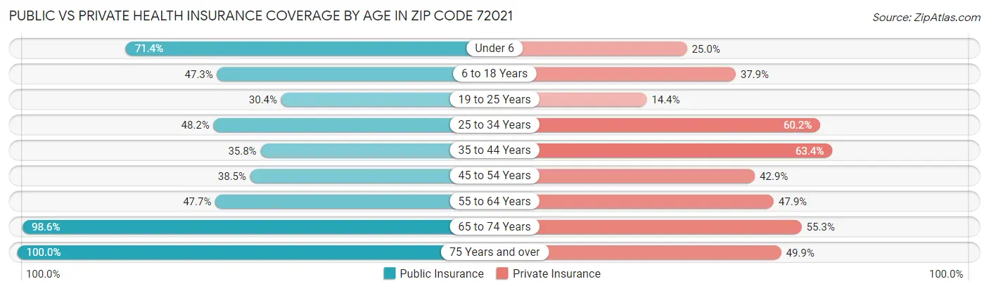 Public vs Private Health Insurance Coverage by Age in Zip Code 72021
