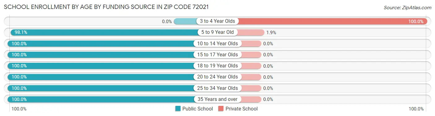 School Enrollment by Age by Funding Source in Zip Code 72021