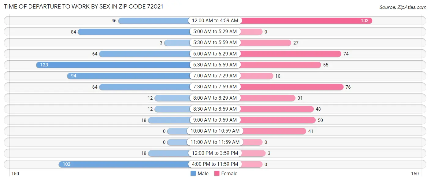Time of Departure to Work by Sex in Zip Code 72021