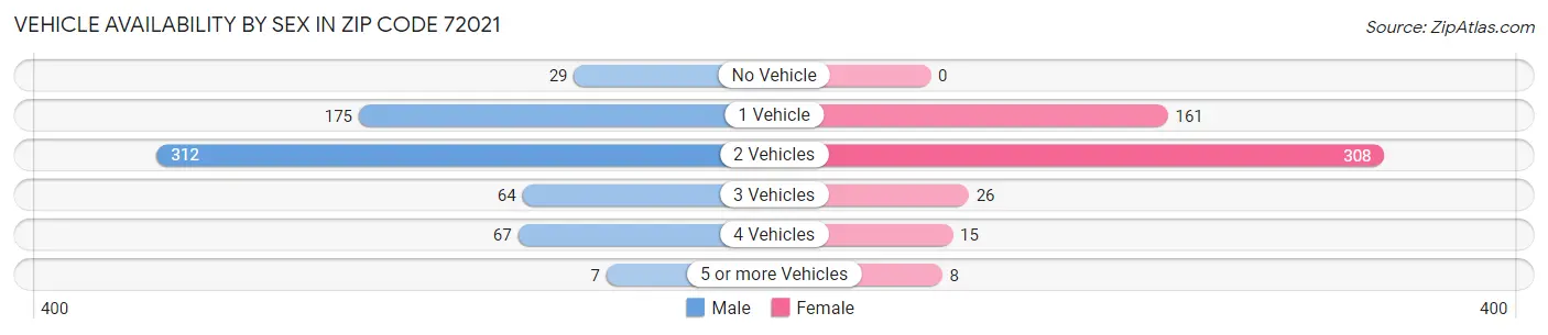 Vehicle Availability by Sex in Zip Code 72021