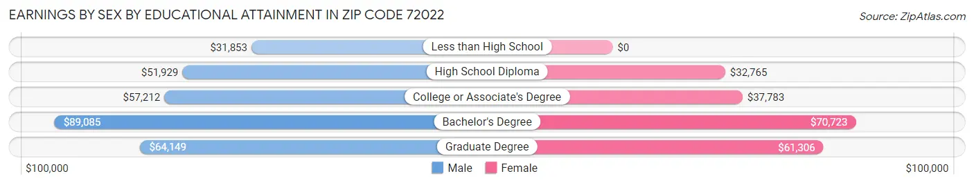 Earnings by Sex by Educational Attainment in Zip Code 72022