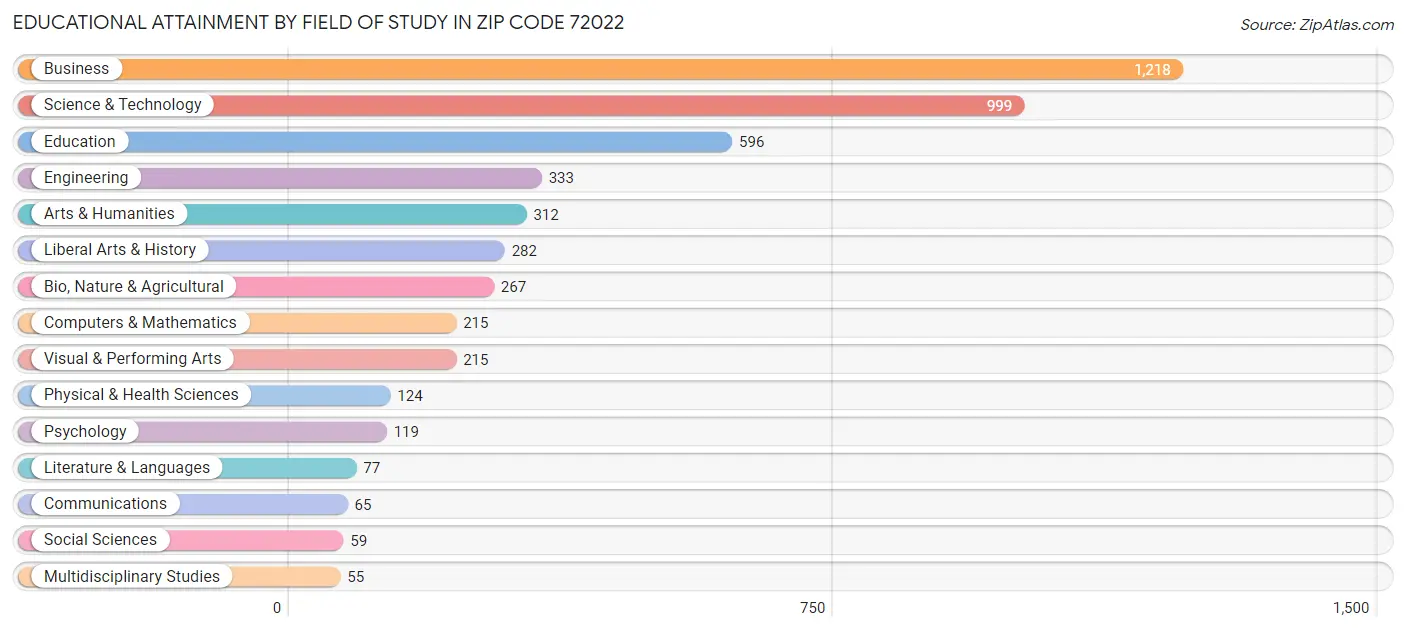 Educational Attainment by Field of Study in Zip Code 72022