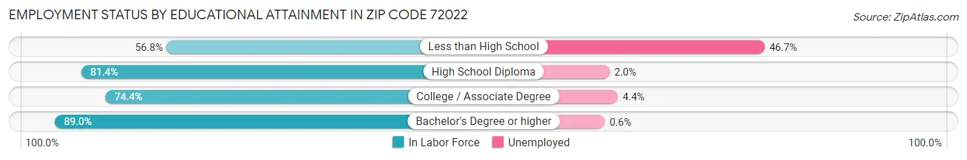 Employment Status by Educational Attainment in Zip Code 72022