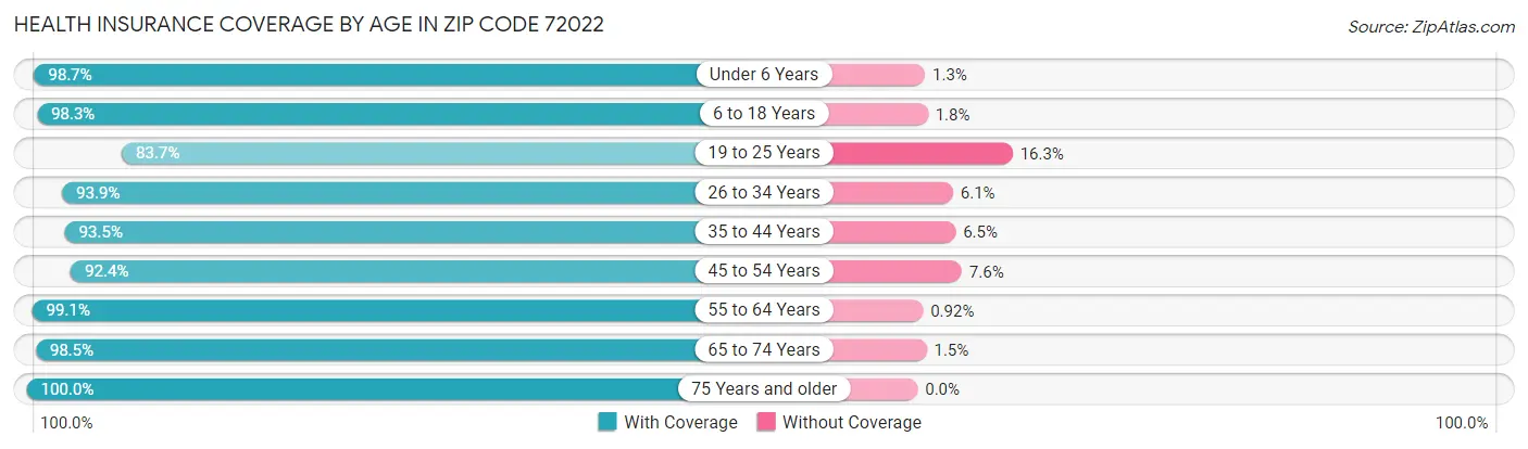 Health Insurance Coverage by Age in Zip Code 72022