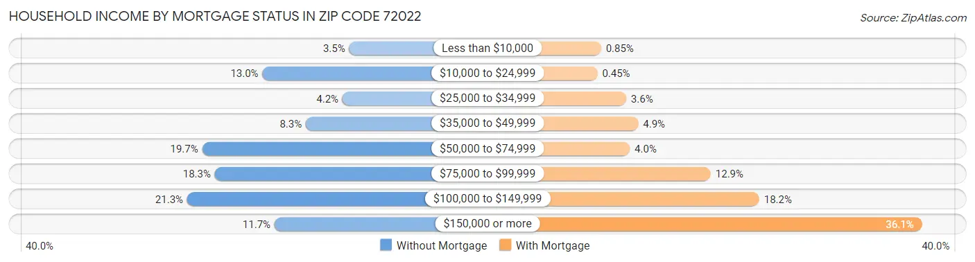 Household Income by Mortgage Status in Zip Code 72022