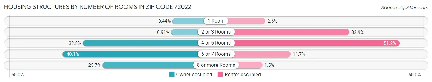 Housing Structures by Number of Rooms in Zip Code 72022