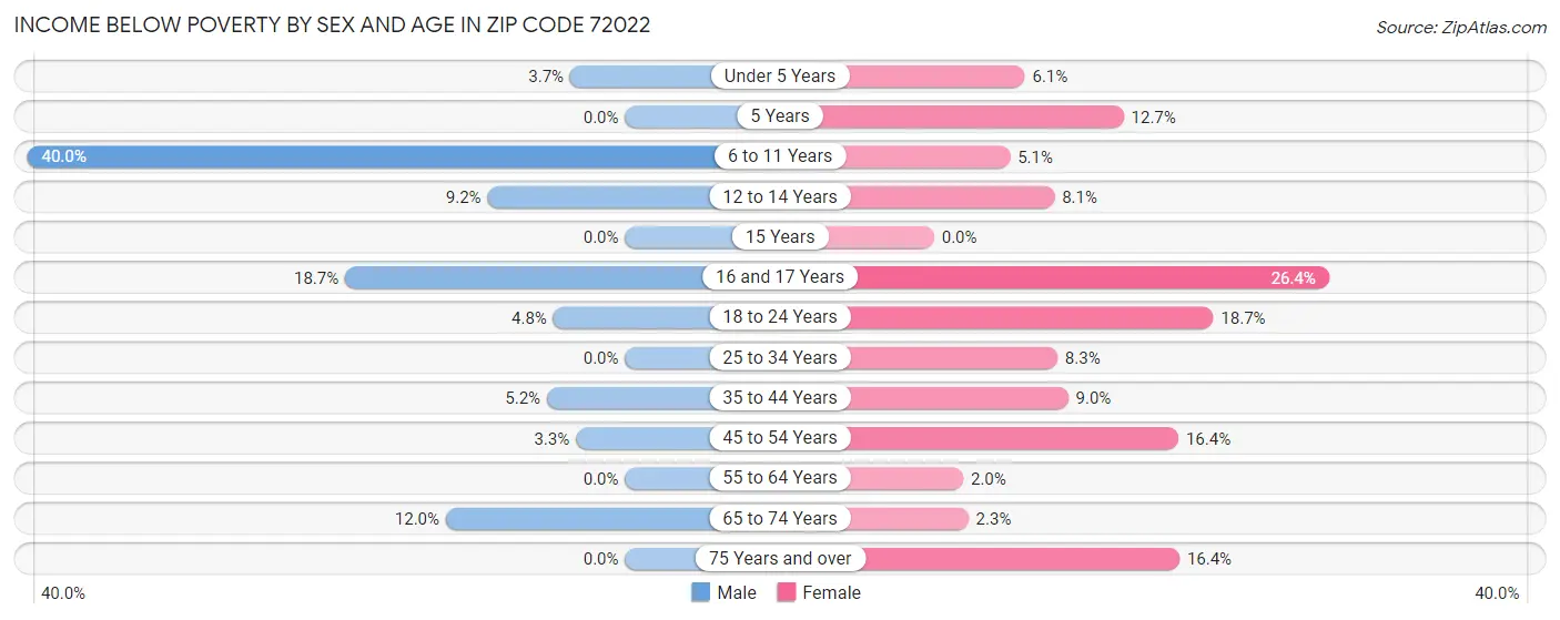 Income Below Poverty by Sex and Age in Zip Code 72022