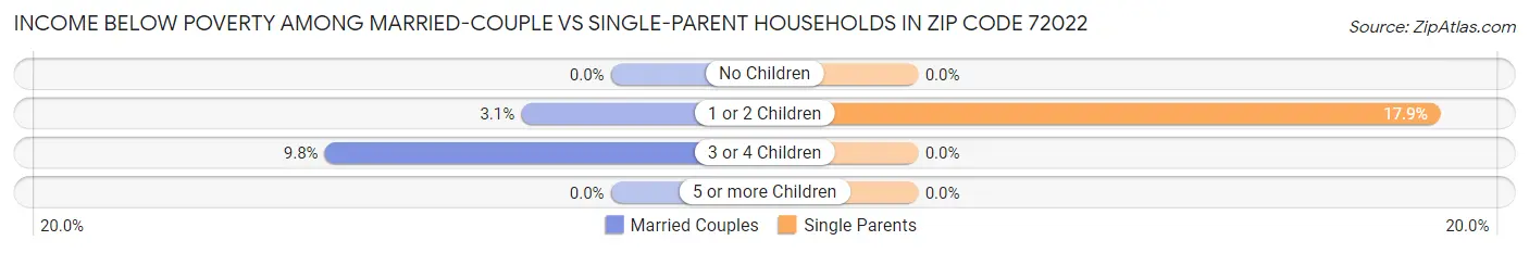 Income Below Poverty Among Married-Couple vs Single-Parent Households in Zip Code 72022