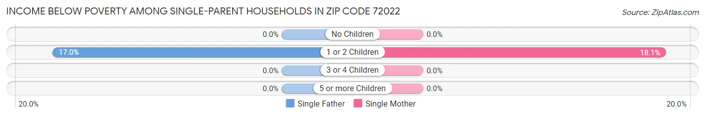 Income Below Poverty Among Single-Parent Households in Zip Code 72022