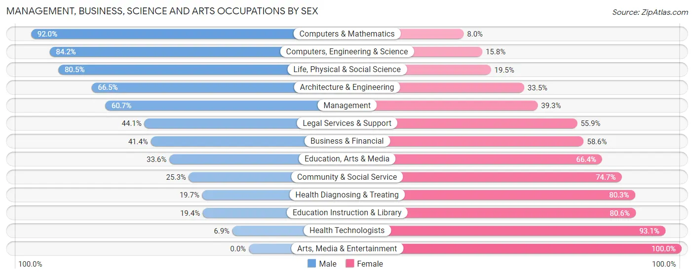 Management, Business, Science and Arts Occupations by Sex in Zip Code 72022