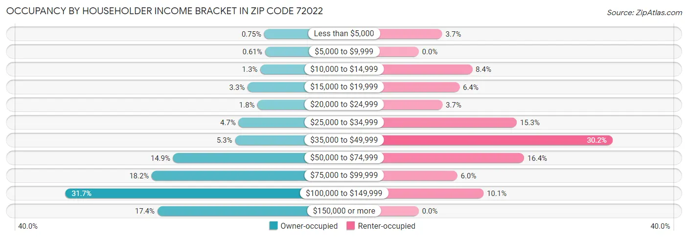 Occupancy by Householder Income Bracket in Zip Code 72022
