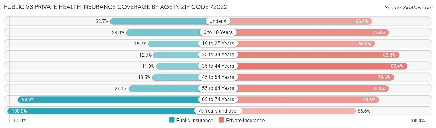 Public vs Private Health Insurance Coverage by Age in Zip Code 72022