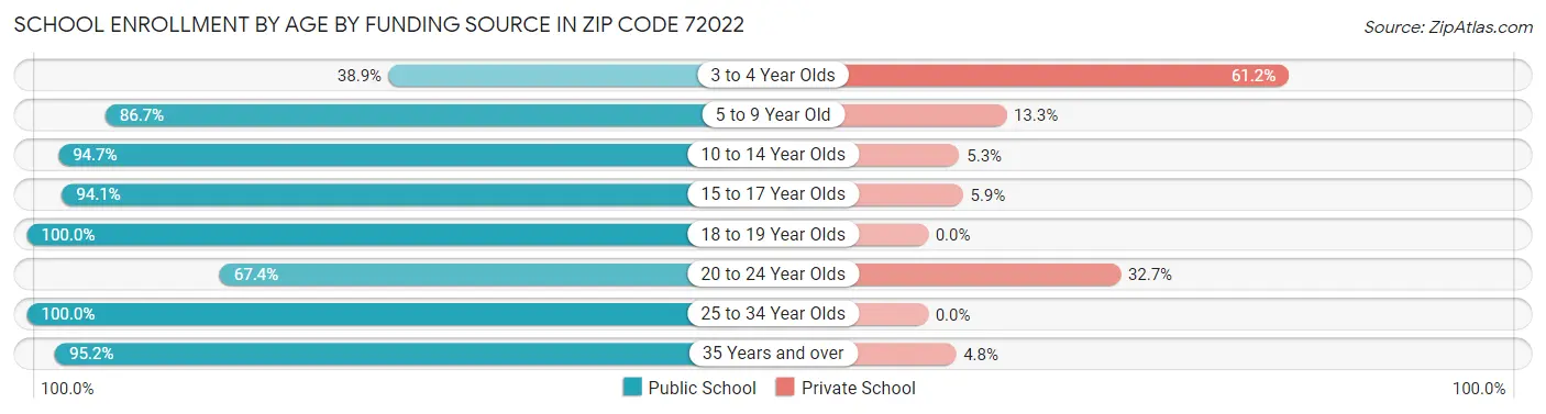 School Enrollment by Age by Funding Source in Zip Code 72022