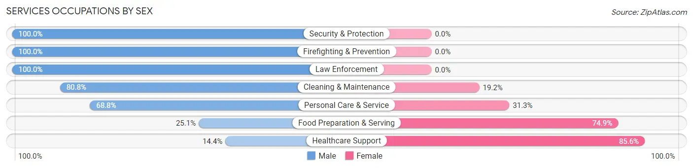 Services Occupations by Sex in Zip Code 72022