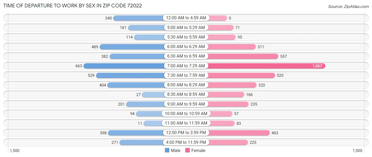 Time of Departure to Work by Sex in Zip Code 72022