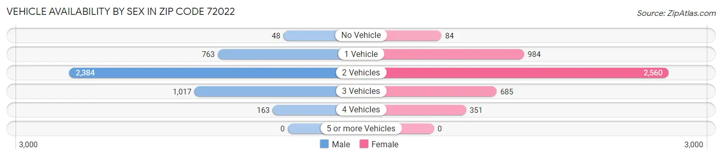 Vehicle Availability by Sex in Zip Code 72022