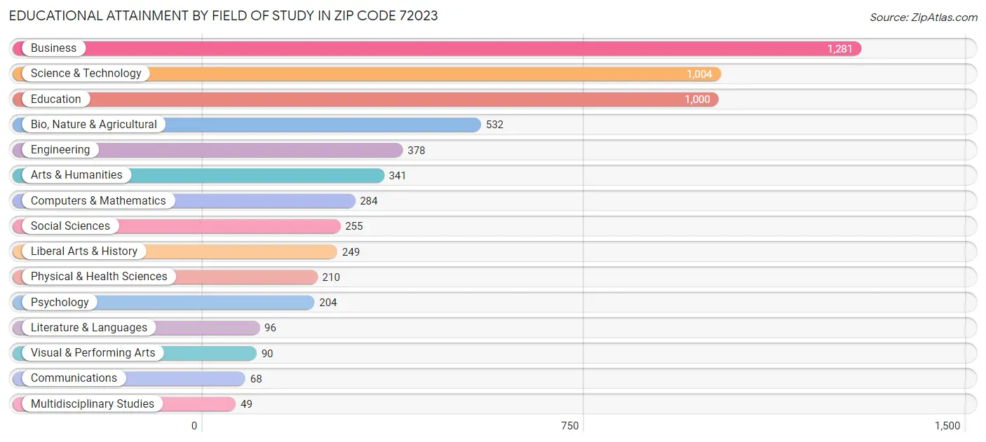 Educational Attainment by Field of Study in Zip Code 72023