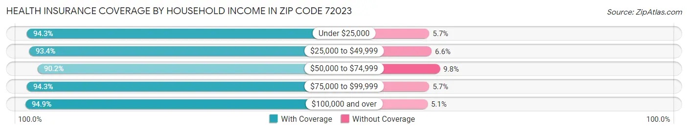 Health Insurance Coverage by Household Income in Zip Code 72023