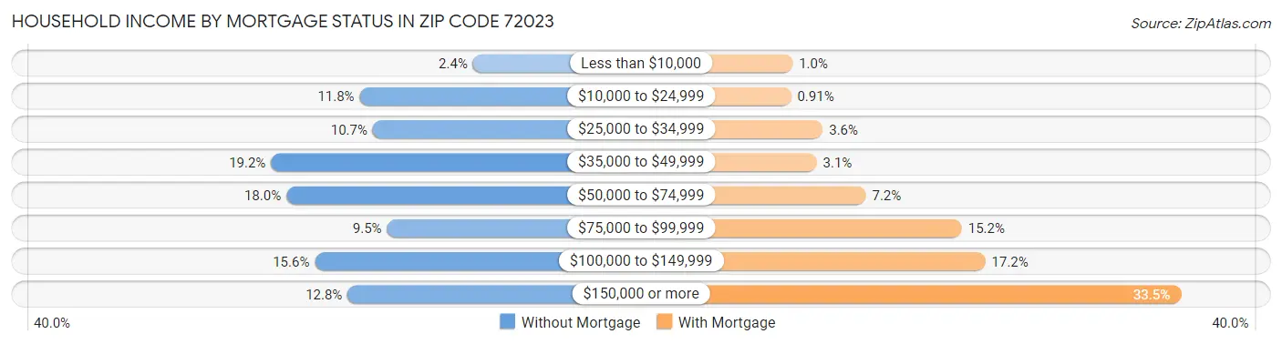 Household Income by Mortgage Status in Zip Code 72023