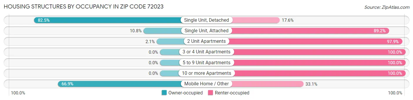 Housing Structures by Occupancy in Zip Code 72023