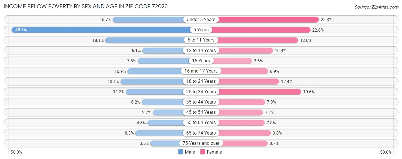 Income Below Poverty by Sex and Age in Zip Code 72023