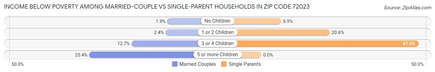Income Below Poverty Among Married-Couple vs Single-Parent Households in Zip Code 72023