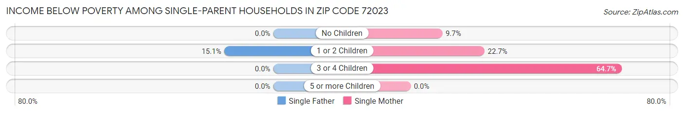 Income Below Poverty Among Single-Parent Households in Zip Code 72023