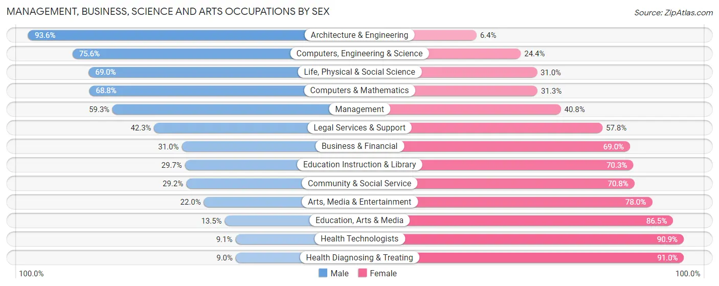 Management, Business, Science and Arts Occupations by Sex in Zip Code 72023