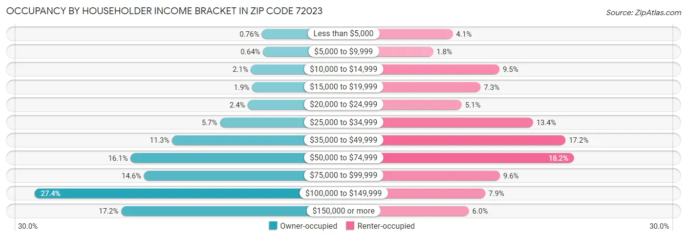 Occupancy by Householder Income Bracket in Zip Code 72023