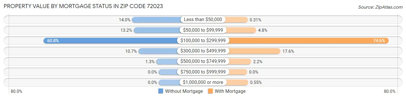 Property Value by Mortgage Status in Zip Code 72023