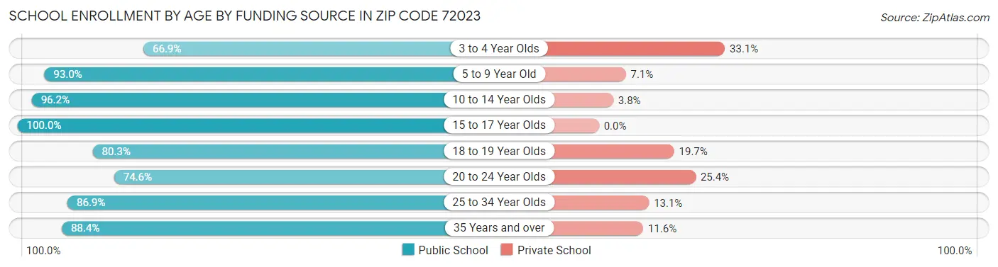 School Enrollment by Age by Funding Source in Zip Code 72023